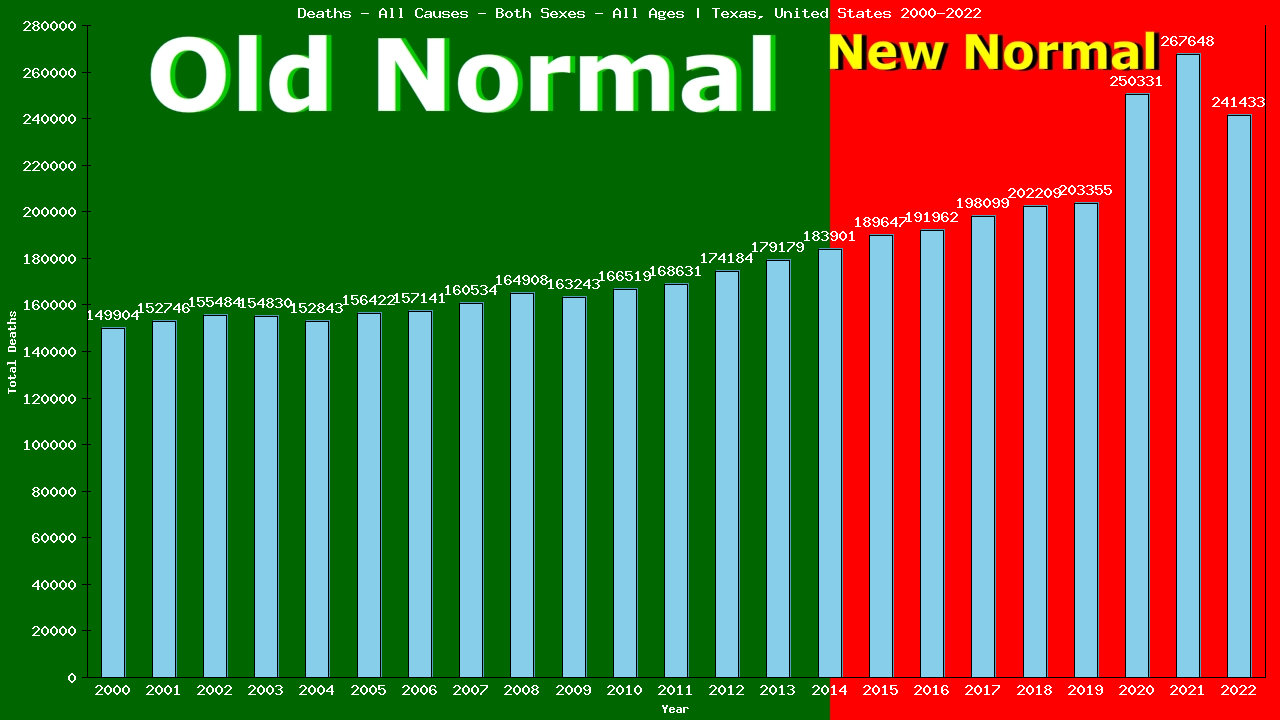 Graph showing Deaths - All Causes - Both Sexes - Of All Ages | Texas, United-states